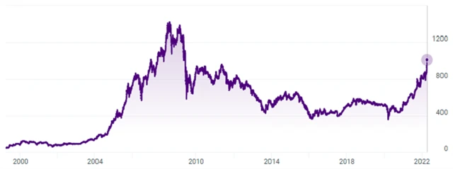 Vývoj ceny akcií ČEZ od února 1999, zdroj: pse.cz