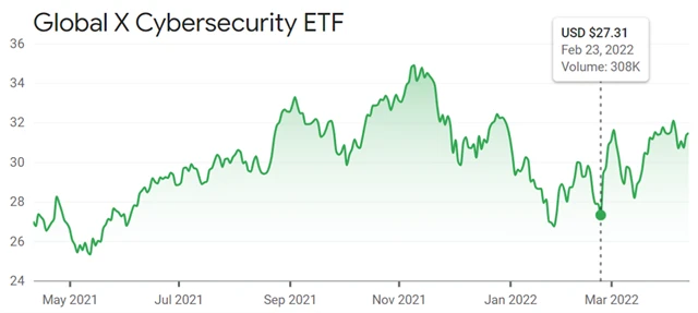 Global X Cybersecurity ETF