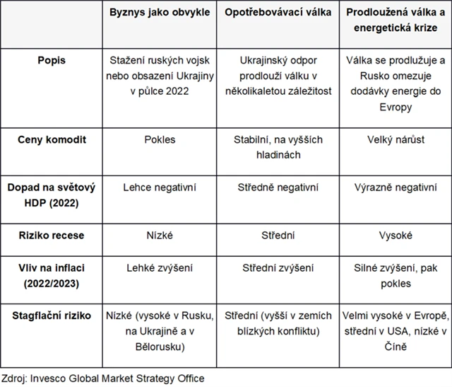Tři scénáře vývoje války na Ukrajině