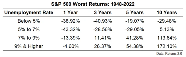 Nejhorší výkonnosti indexu S&P 500 po dosažení konkrétní míry nezaměstnanosti