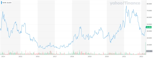Akcie Twitteru od vstupu firmy na burzu do 13. 4. 2022, zdroj: Yahoo! Finance