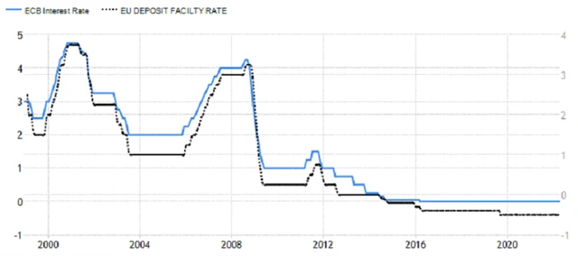 ECB - základní a depozitní úroková sazba, zdroj: tradingeconomics.com