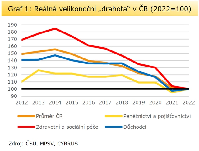 Reálná velikonoční drahota v ČR