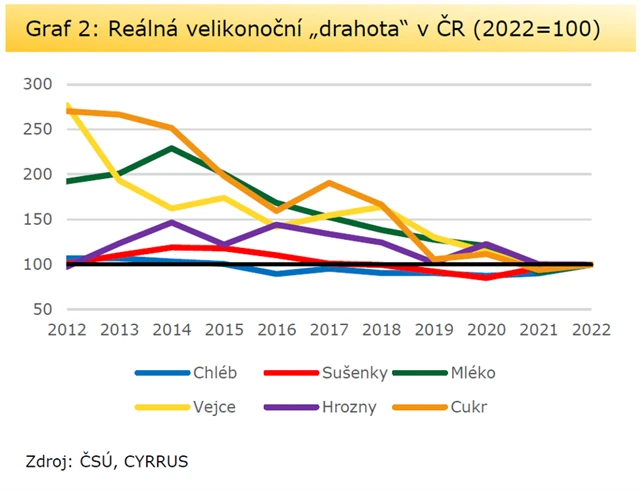 Reálná velikonoční drahota v ČR - vybrané položky