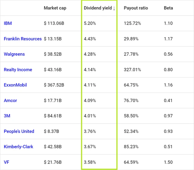 TOP 10 dividendových výnosů v rámci S&P 500 (13. 4. 2022)