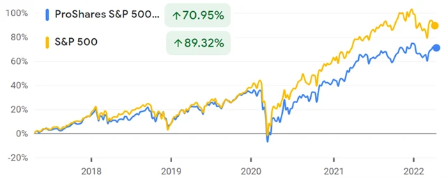 ProShares S&P 500 Dividend Aristocrats ETF a S&P 500
