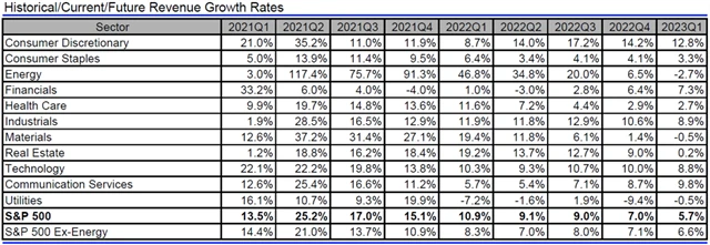 USA - tržby, přehled