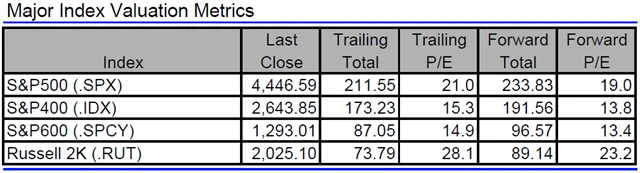 USA - valuace indexů