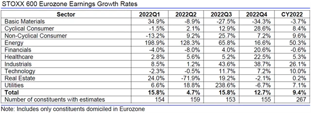 Evropa - zisky, přehled