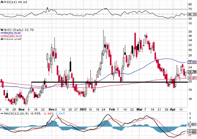 VIX - technická analýza (14. 4. 2022)
