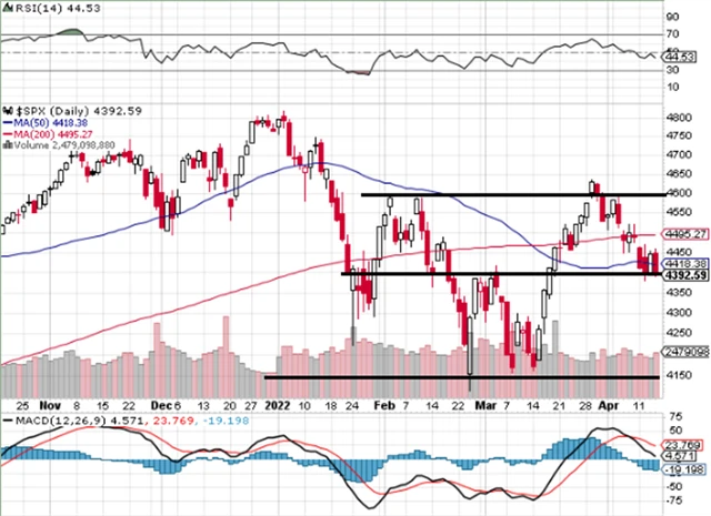S&P 500 - technická analýza (14. 4. 2022)