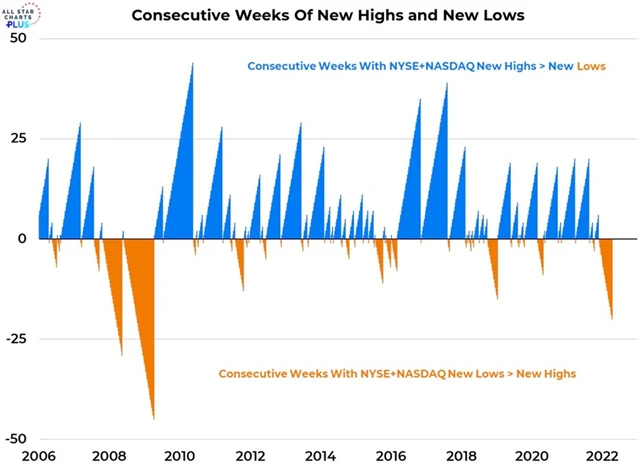 Na amerických trzích již řadu týdnu převažují nová cenová minima akcií nad novými maximy