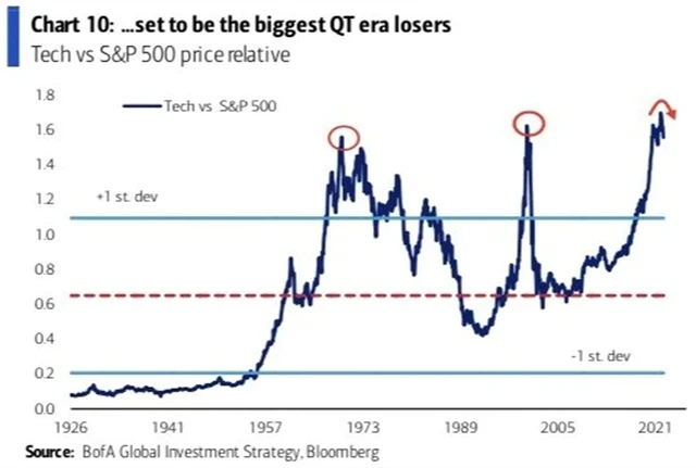 Budou technologické tituly největšími poraženými období kvantitativního utahování?