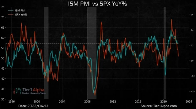Doktor S&P 500 naznačuje pokles ekonomické aktivity v USA