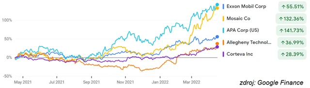 Výkonnost vybraných akcií z portfolia Abateho fondu