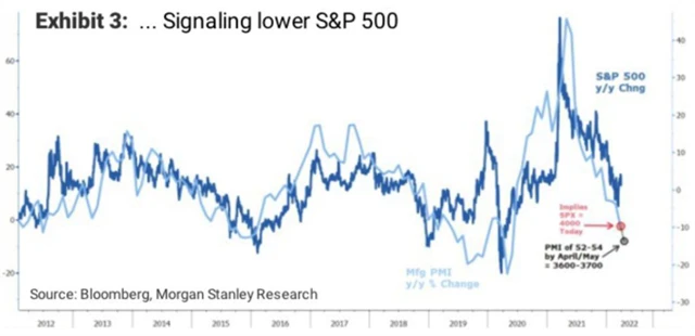 Zamíří S&P 500 opět výrazně níže?
