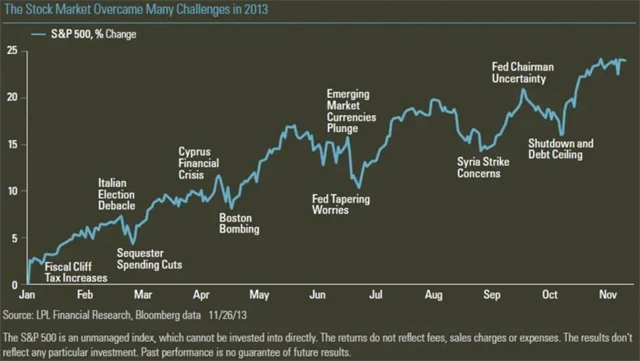 S&P 500, zdroj: LPL Financial Research