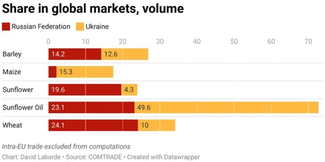 Podíl Ruska a Ukrajiny na světovém trhu s potravinářskými surovinami