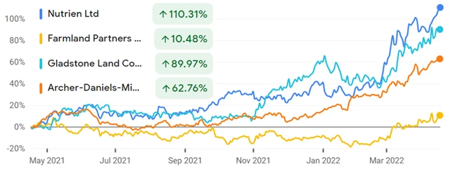 Nutrien (kanadský výrobce hnojiv), Farmland Partners (REIT), Gladstone Land (REIT), Archer-Daniels-Midland (producent obilnin)