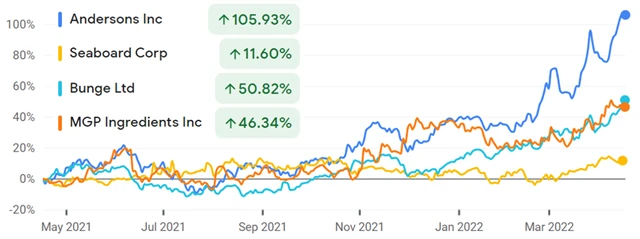 Andersons (prodejce semen), Seaboard (prodejce obilí), Bunge (prodejce obilí), MGP Ingredients (výrobce alkoholu a potravin)