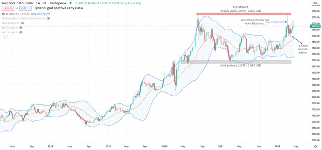 Zlato graf týdenní v USD