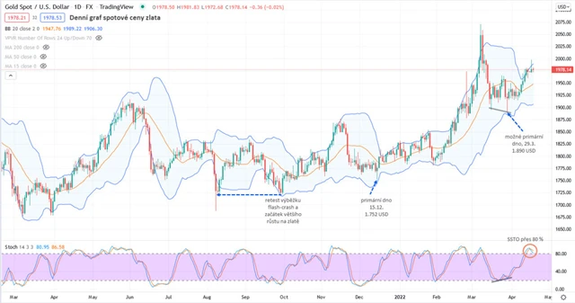 Zlato graf denní v USD
