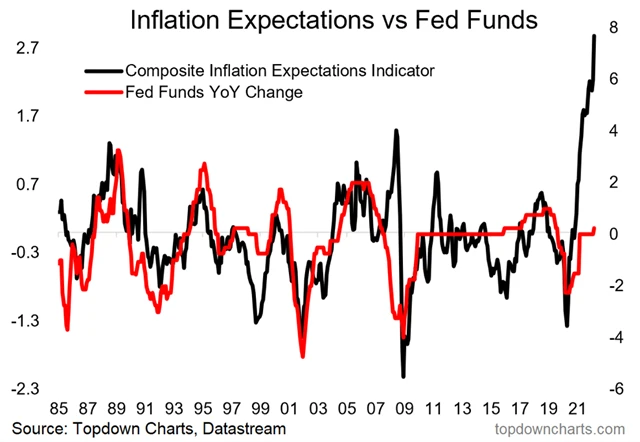 Zdroj: Topdown Charts
