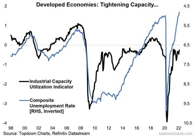 Zdroj: Topdown Charts