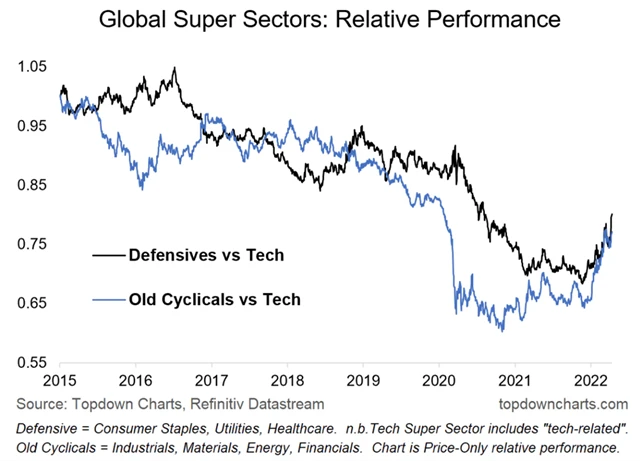 Zdroj: Topdown Charts