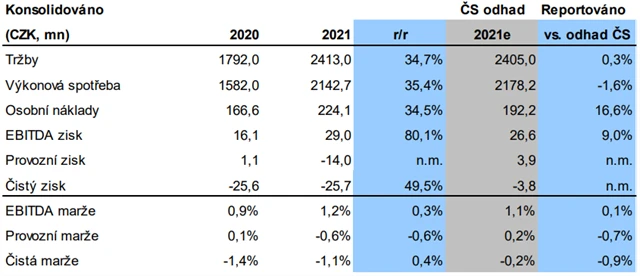 Pilulka Lékárny - konsolidované výsledky hospodaření za rok 2021, zdroj: Pilulka Lékárny, ČS Research