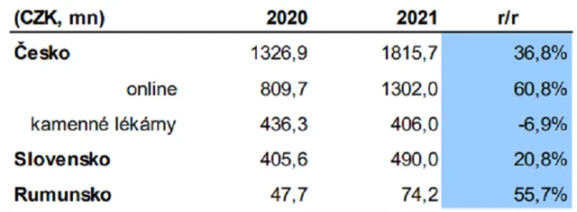 Pilulka Lékárny - tržby podle zemí, zdroj: Pilulka Lékárny, ČS Research