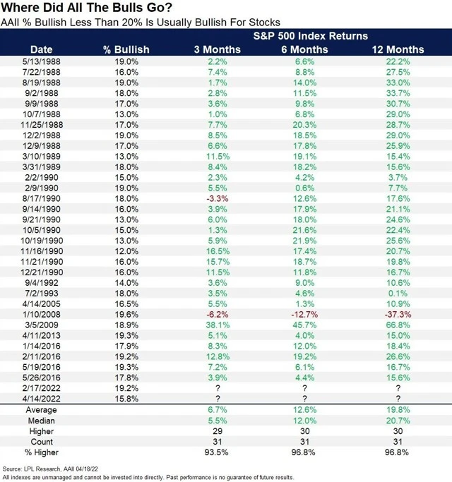Minimum býků na trhu v historii předznamenávalo dobré akciové kvartály