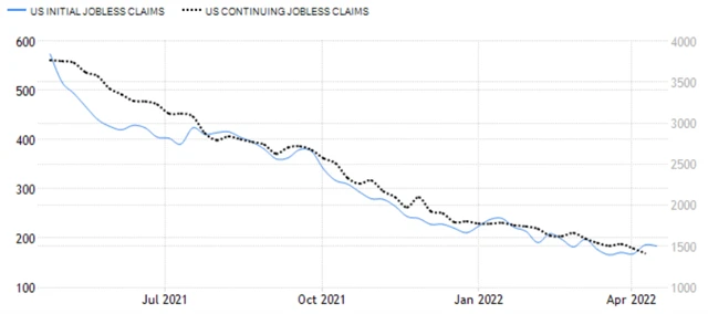 USA - nové a pokračující žádosti o podporu v nezaměstnanosti, zdroj: tradingeconomics.com