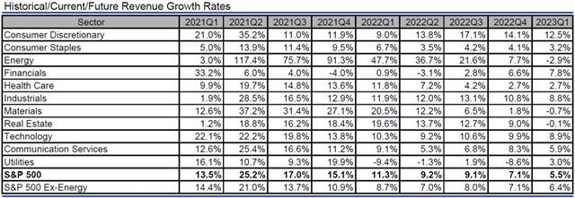 USA - tržby, přehled