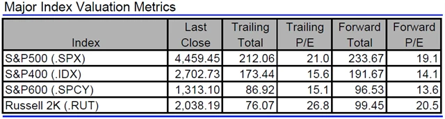 USA - valuace indexů