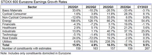Evropa - zisky, přehled