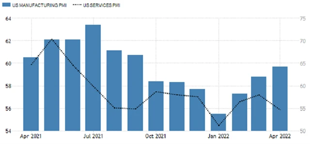 USA - předběžné dubnové PMI od S&P Global (výroba a služby), zdroj: tradingeconomics.com