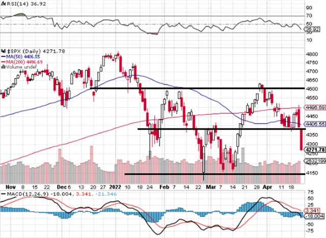 S&P 500 - technická analýza (22. 4. 2022)