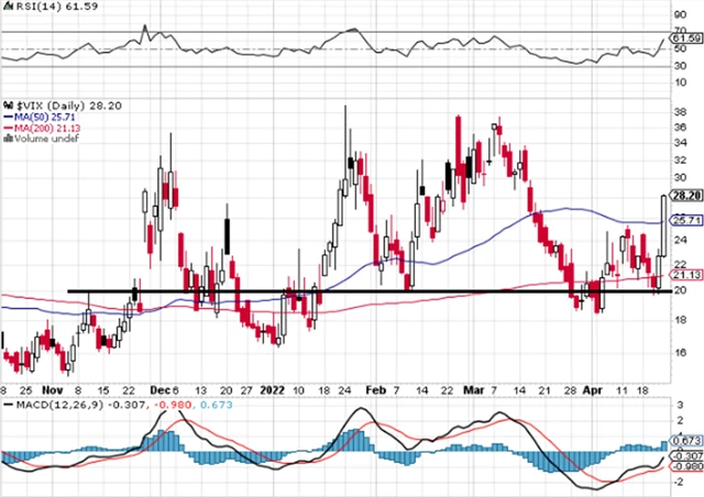 VIX - technická analýza (22. 4. 2022)