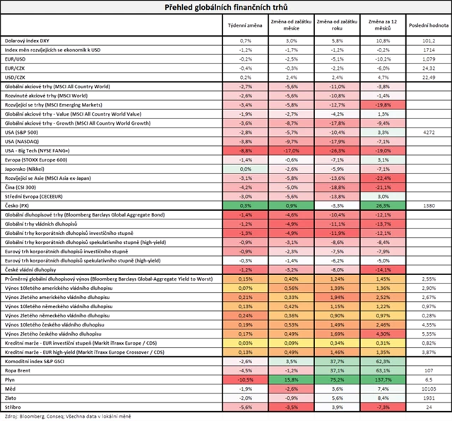 Výkonnost investic v týdnu do 22. dubna 2022.png