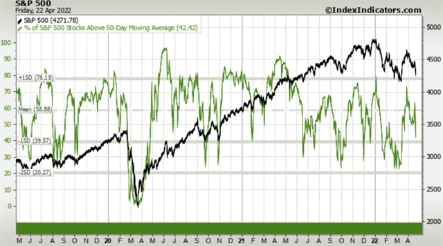S&P 500 a podíl titulů nad 50denním klouzavým průměrem
