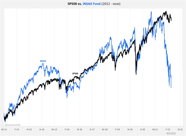 S&P a INSAX