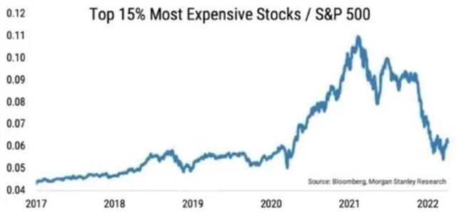 15 procent nejdražších akcií z indexu S&P 500 již déle než rok zaostávají výkonností za samotným indexem