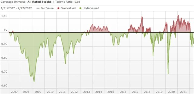 Akciový trh je cenově lehce pod férovou hodnotou podle Morningstar