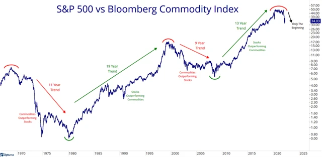 S&P 500 vs. index cen komodit