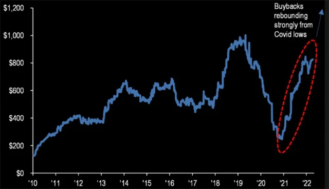 JPMorgan letos čeká výrazný nárůst objemu zpětných odkupů akcií