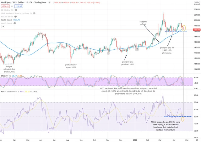 Zlato graf denní v USD