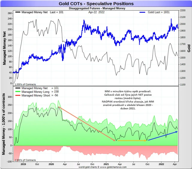 Spekulativní pozice MM na zlatě za poslední 2 roky