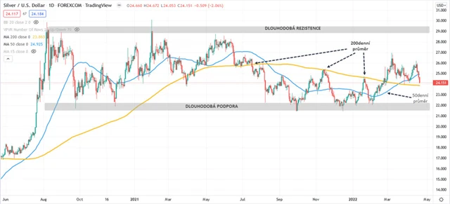 Stříbro graf denní v USD