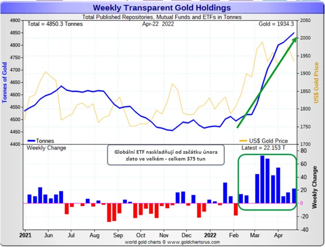 Zásoby zlata v globálních ETF